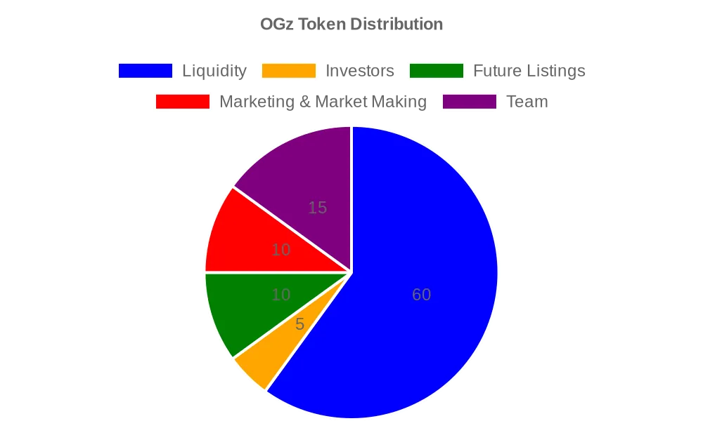 The OGz Token Distribution graph illustrates how the total supply is allocated