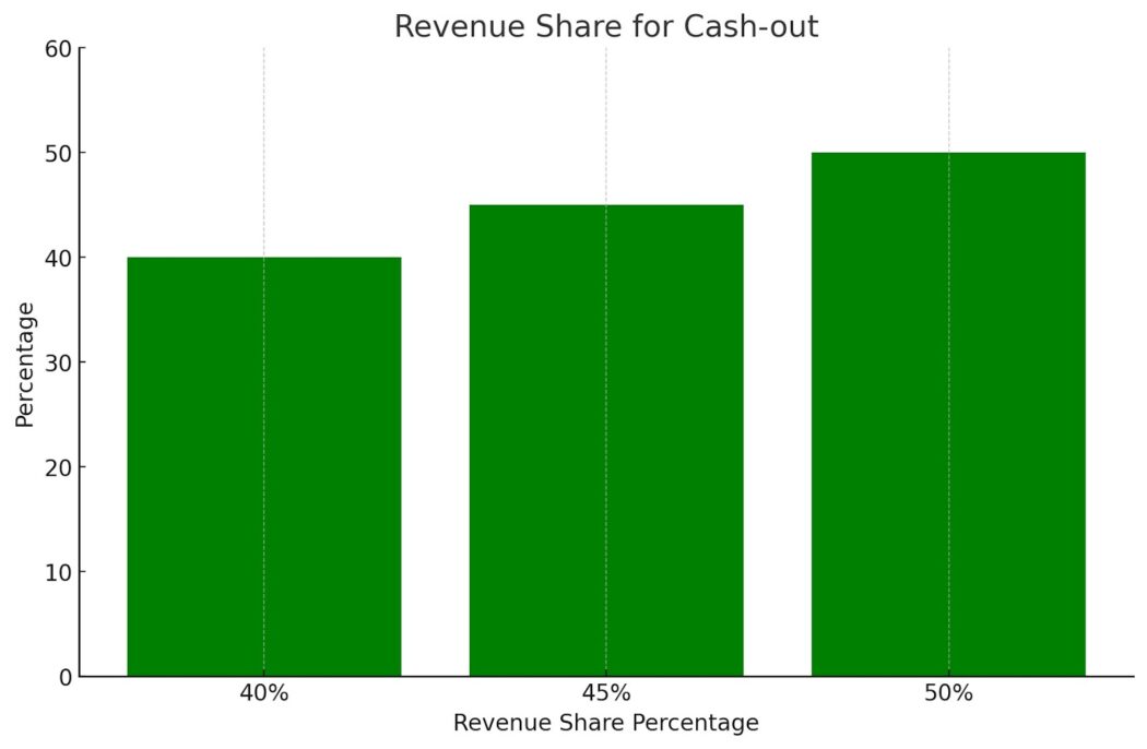 Revenue Share for Cash-out