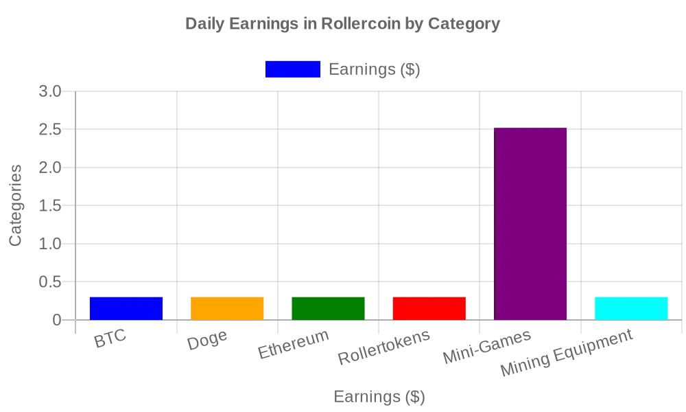 The graph above visualizes the daily earnings in Rollercoin by category