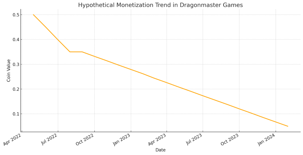 Hypothetical Monetization Trend in Dragonmaster Games