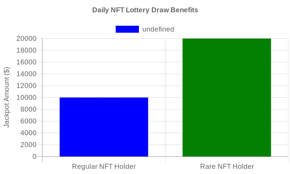 The graph above illustrates the Daily NFT Lottery Draw Benefits for holders of Lucky Block NFTs