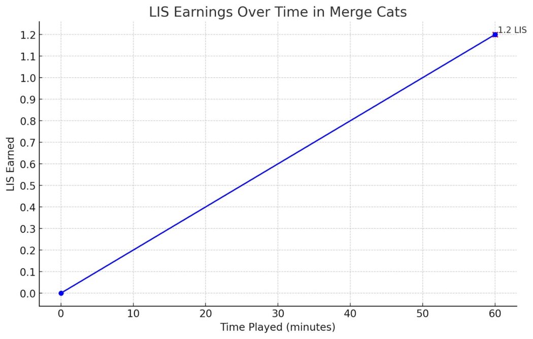lis earnings over time in merge cats