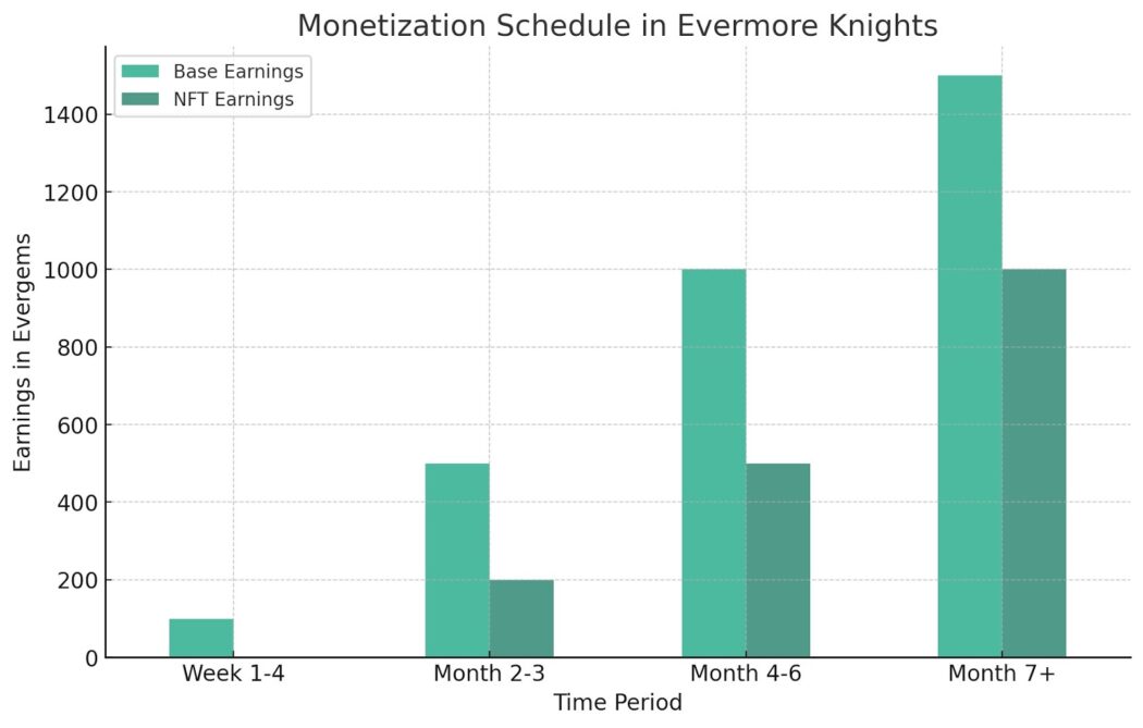 monetization schedule in evermore knights