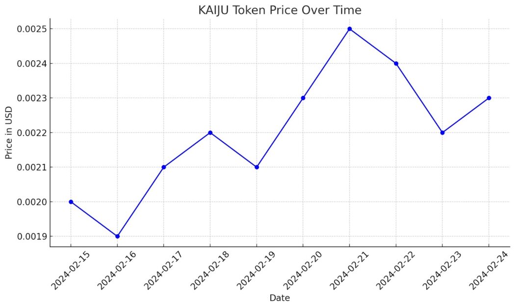 KAIJU Token Price Trend Analysis