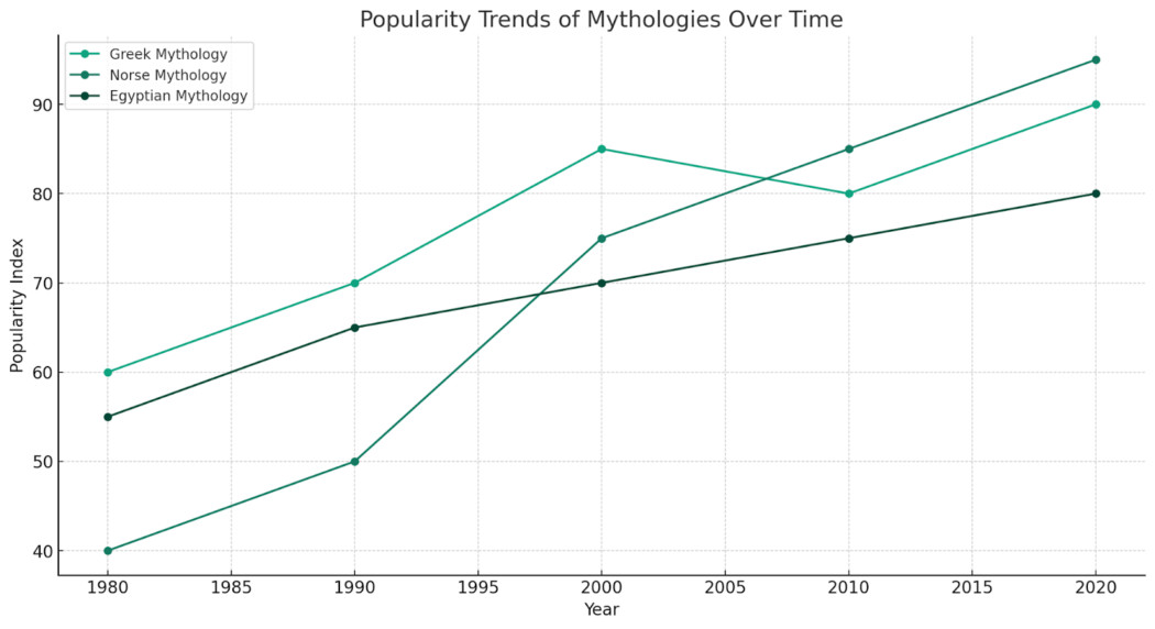 popularity trends of mythologies over time