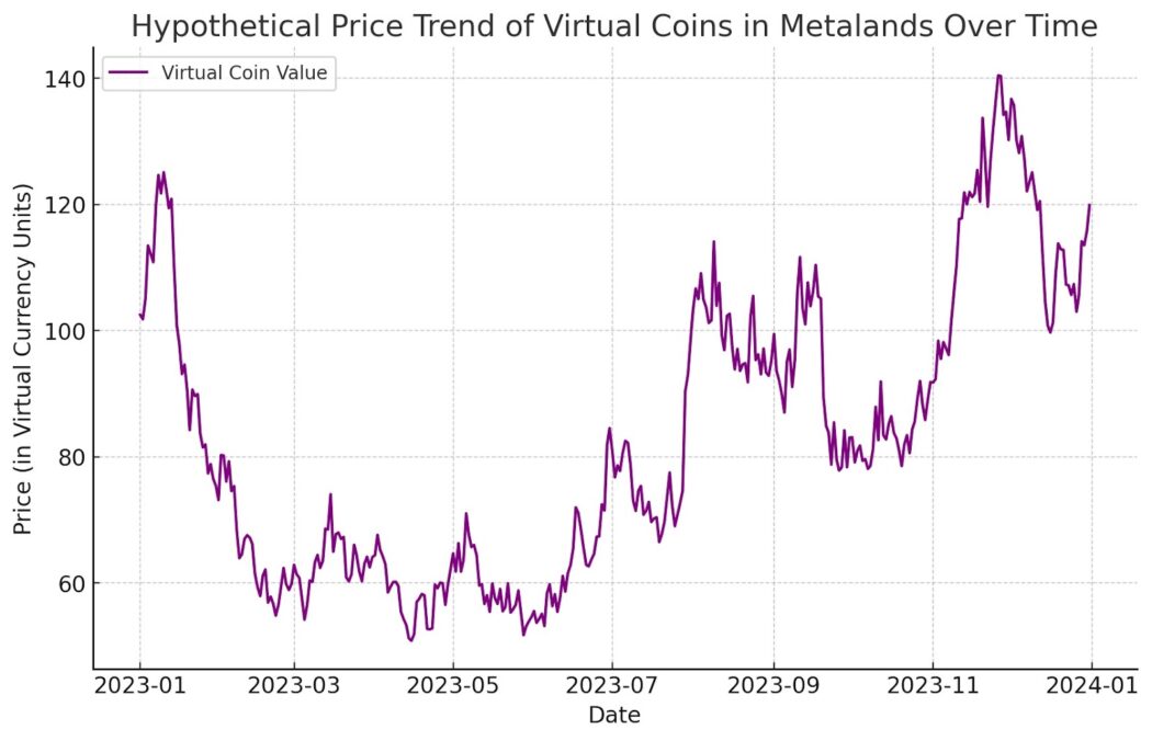 Price Trend of Virtual Coins in Metalands Over Time