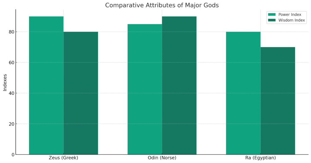 Comparative Attributes of Major Gods