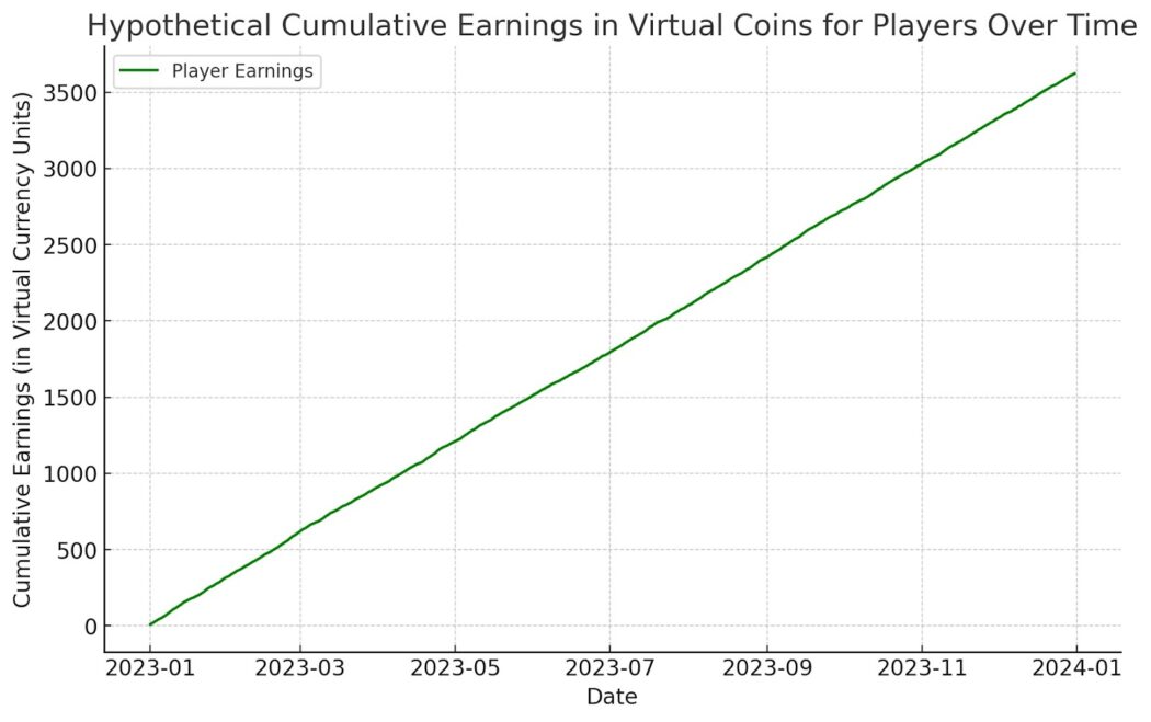 Cumulative Earnings in Virtual Coins for Players Over Time