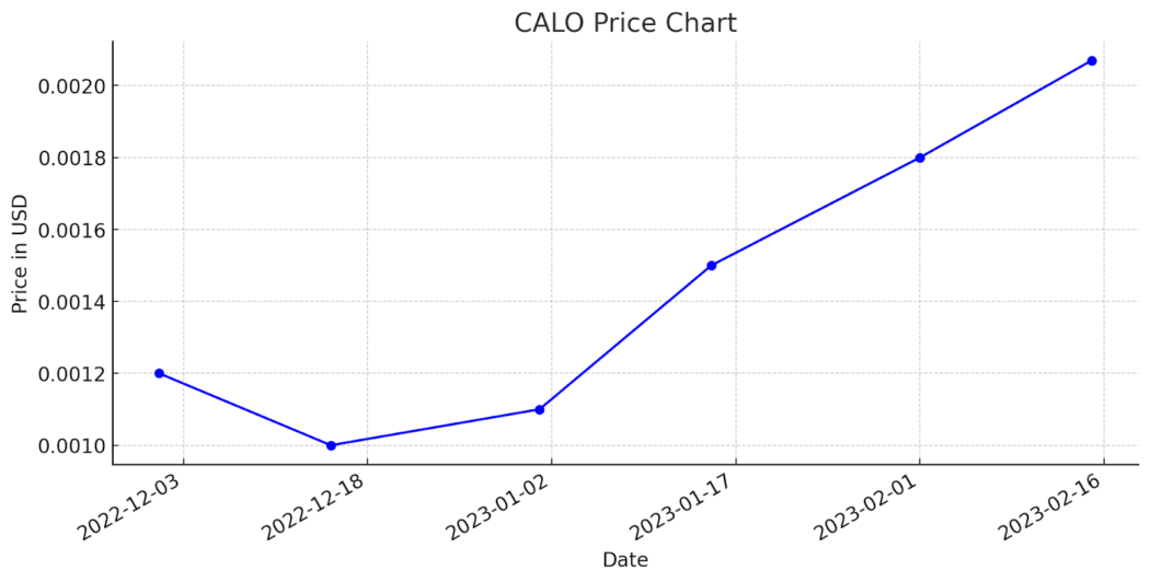 Calo price chart