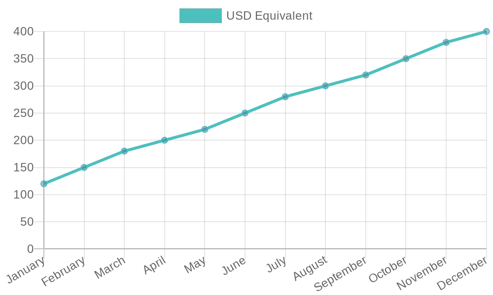 usd equivalent