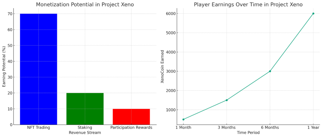 Monetization Potential in Project Xeno