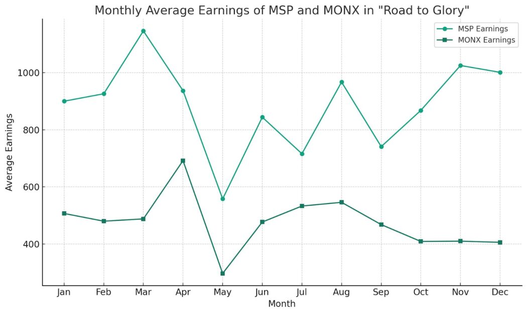 mothly avarage earnings of msp and monx in road to glory
