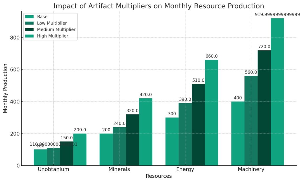 impact of artifact multiplies on monthly resourse production