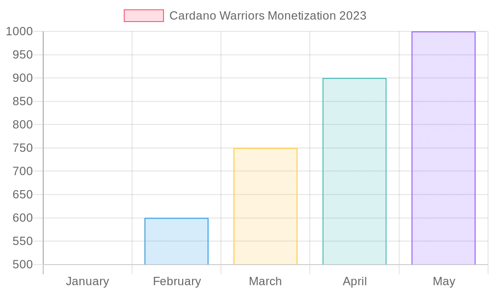 Cardano warriors monetization 2023