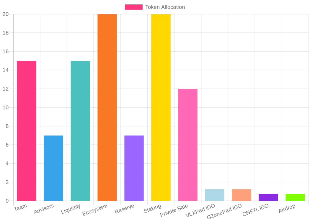 This graph visually represents the allocation of tokens for various purposes within the Velhalla game