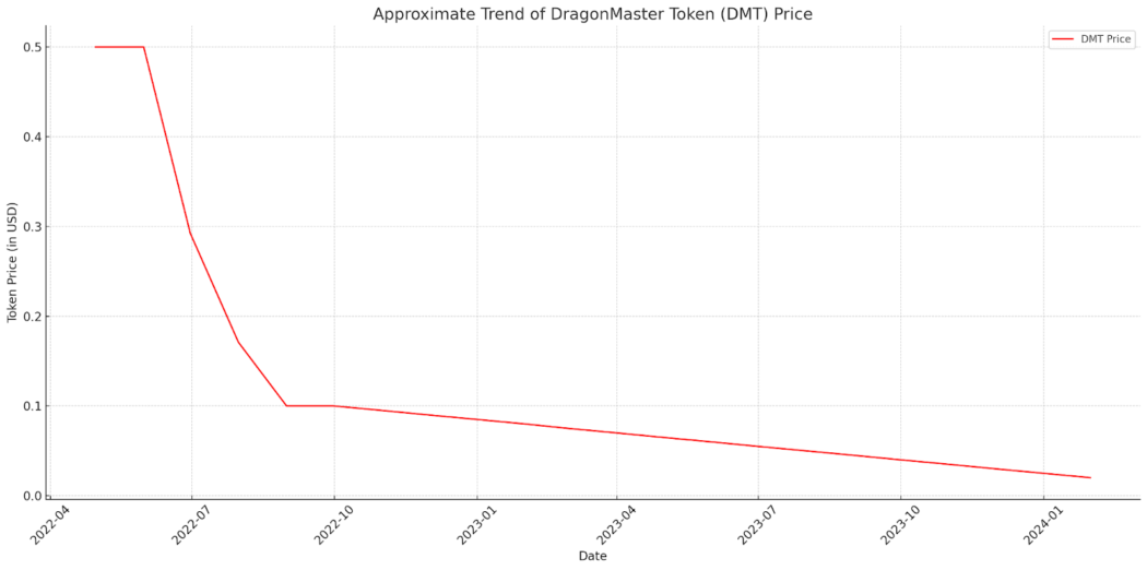 Approximate trand of dragonmaster token dmt price