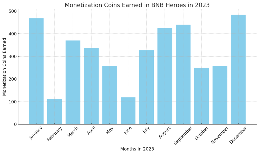 Monetization coins earned in bnb heroes in 2023