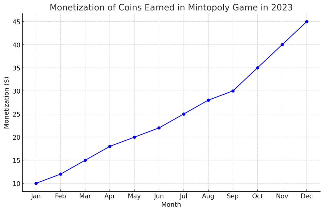 monetization of coins earned in mintopoly game in 2023