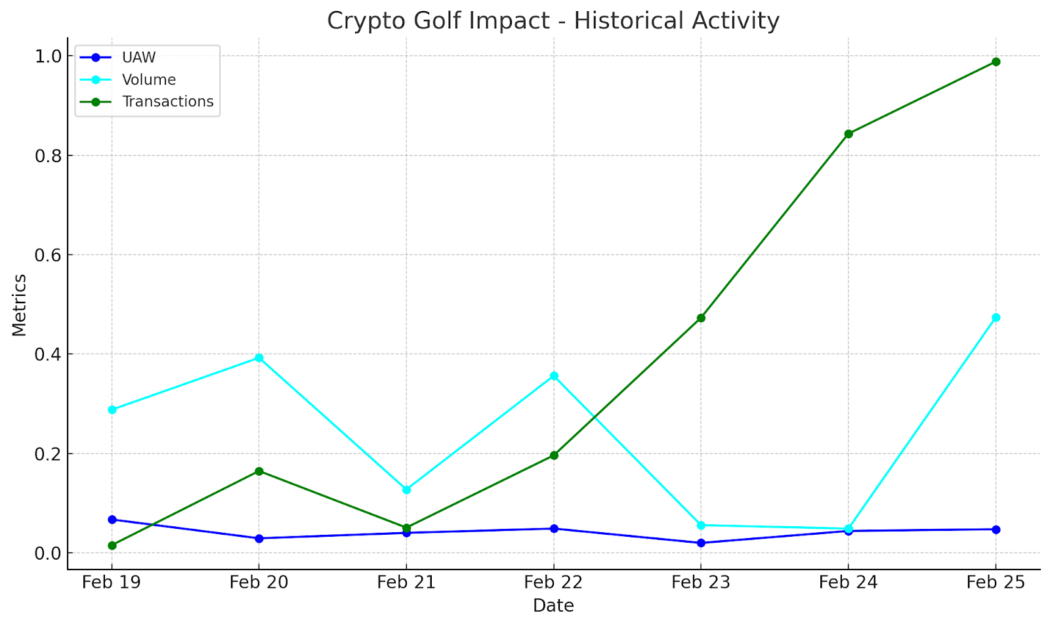 Crypto Golf Impact