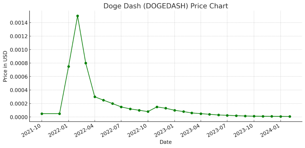 Doge Dash price chart
