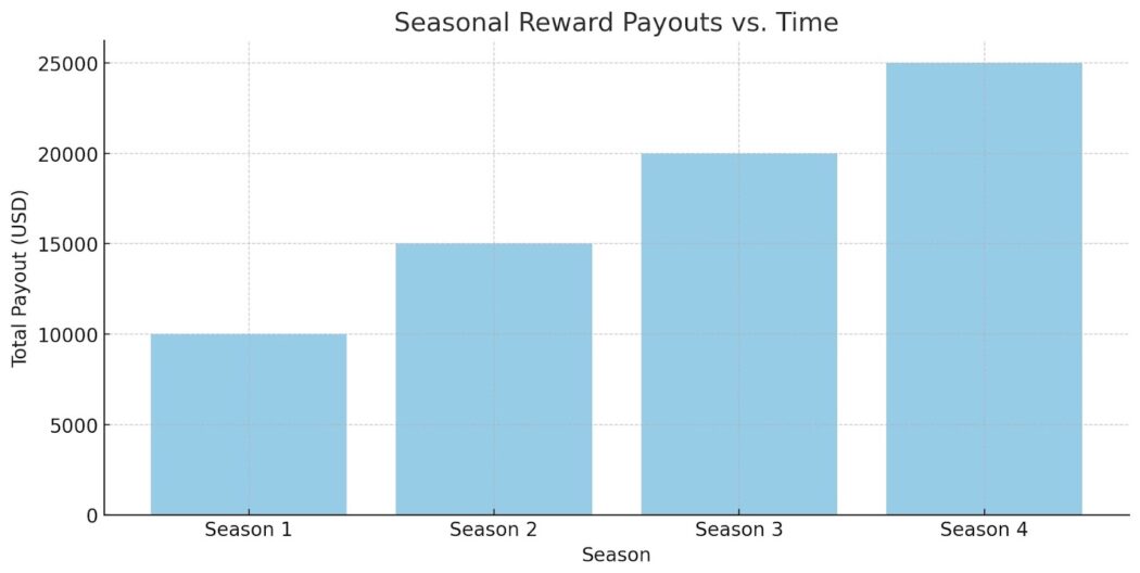 Seasonal Reward Payouts vs. Time