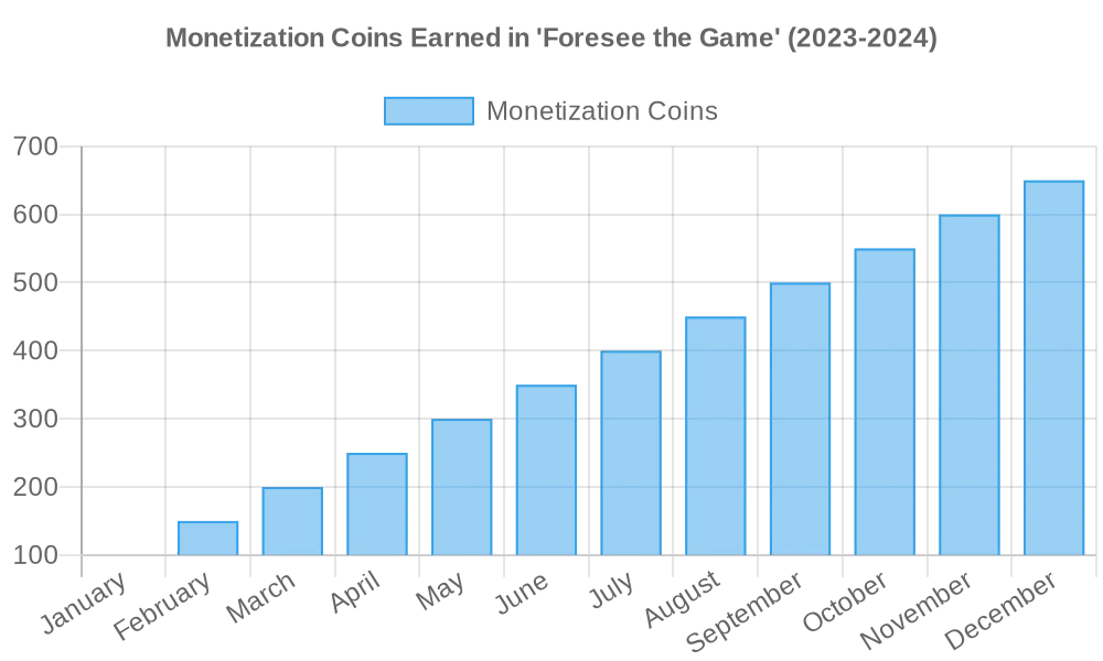 Monetization coins earned in 'foresee the game'