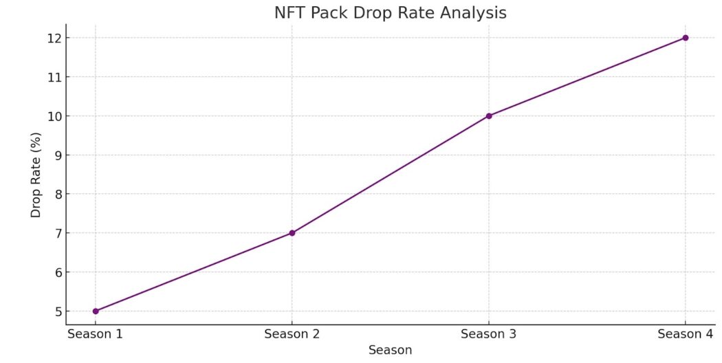 NFT Pack Drop Rate Analysis