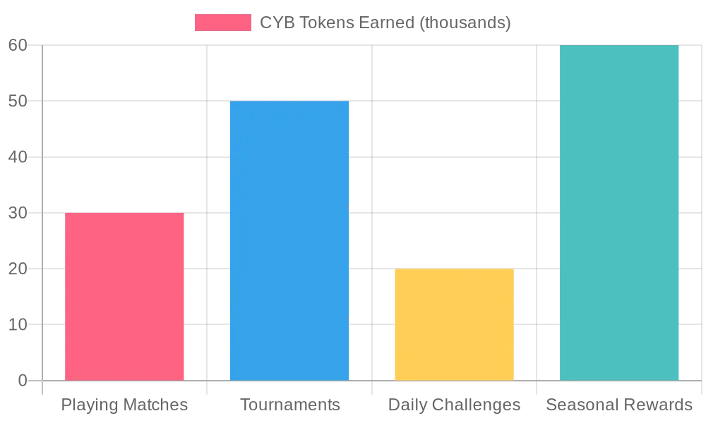This graph visualizes the earnings from different activities within the game, measured in thousands of CYB tokens