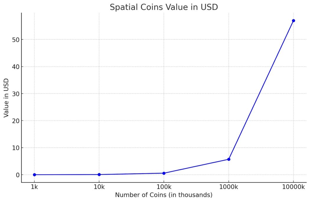 Spatial Coins Value