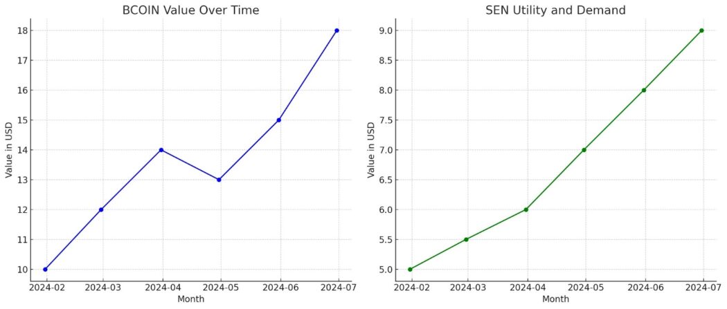 BCOIN and SEN