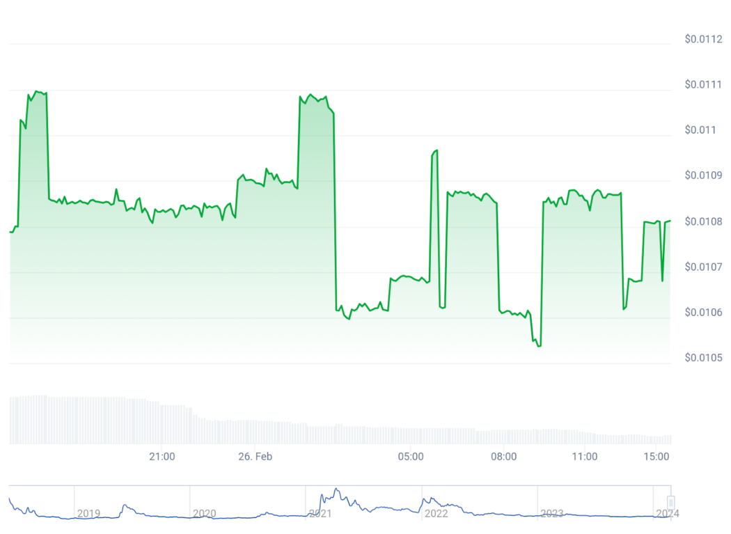 Growth Chart for In-Game Currency