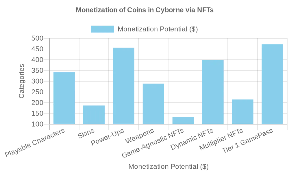 The bar graph above visualizes the monetization of coins that can be earned in the game Cyborne, highlighting the various strategies and assets influenced by NFTs within the OmniaVerse platform