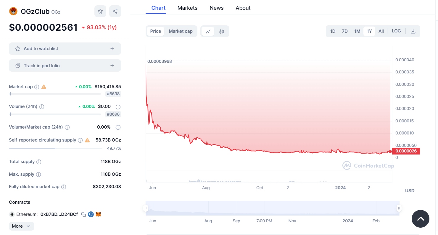 Chart of OGz Club price