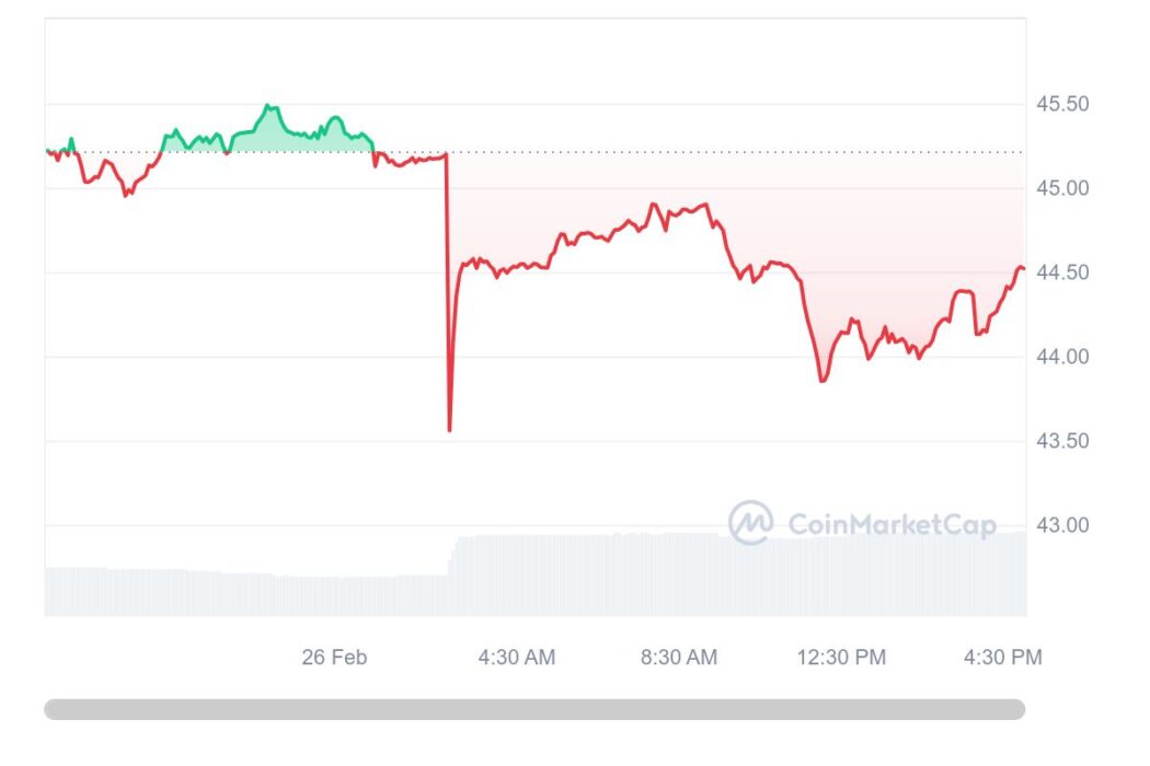 Growth Chart of Farm Coin