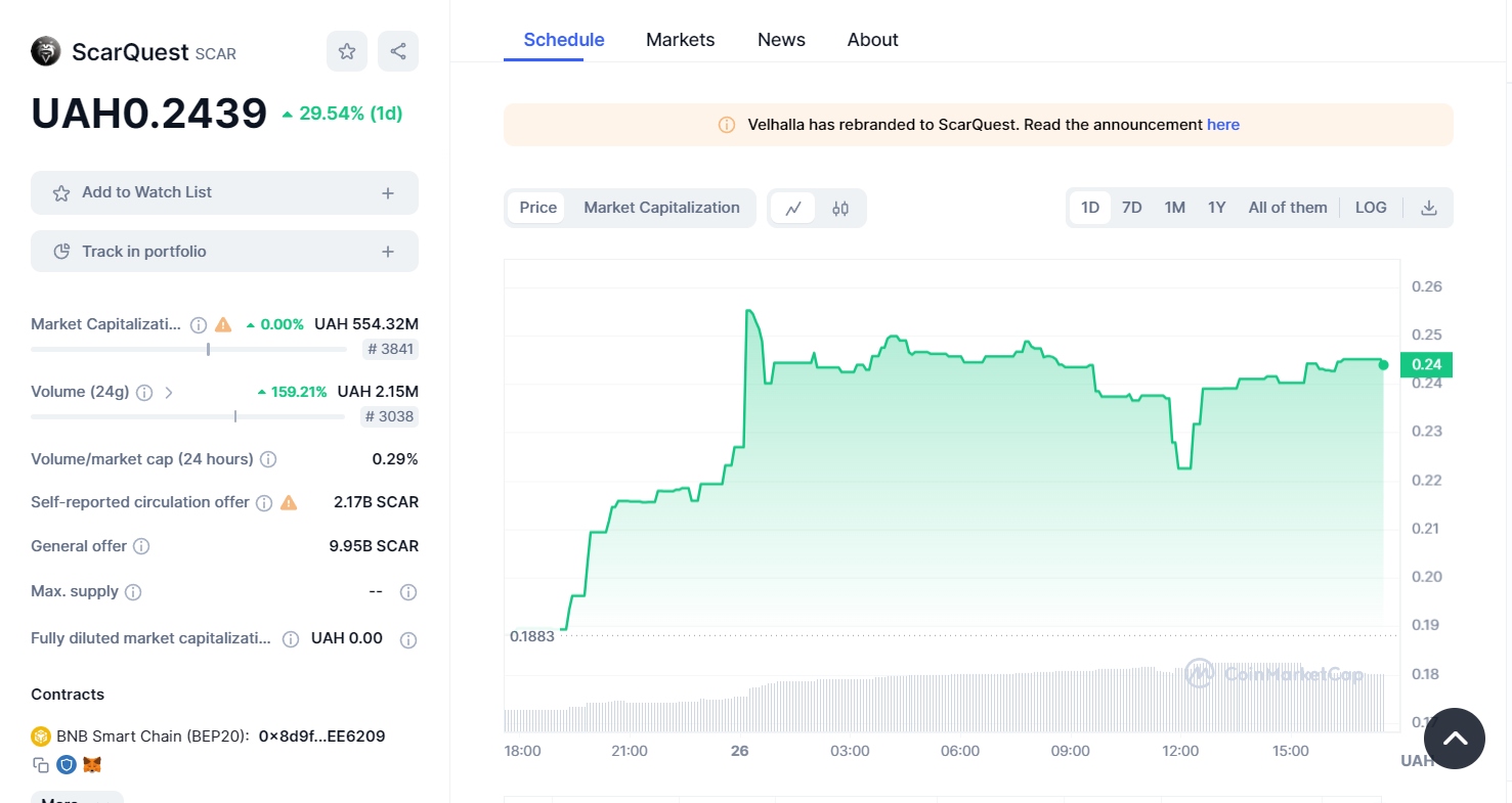 Chart of ScarQuest (Velhalla) price